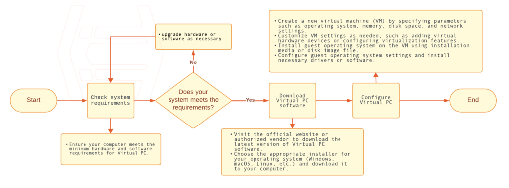 A checklist with steps for setting up Virtual PC software on a computer, illustrating the installation and configuration process.