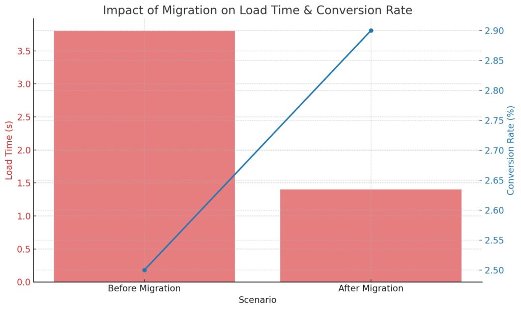 Bar and line chart comparing ecommerce hosting migration impact — page load time drops from 3.8s to 1.4s while conversion rate rises from 2.5% to 2.9%.